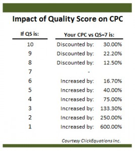 impact of quality score on CPC