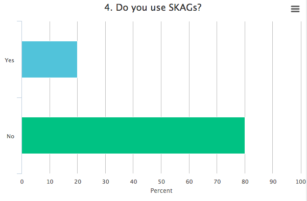Poll 4 Screenshot from Acquisio/gShift Webinar