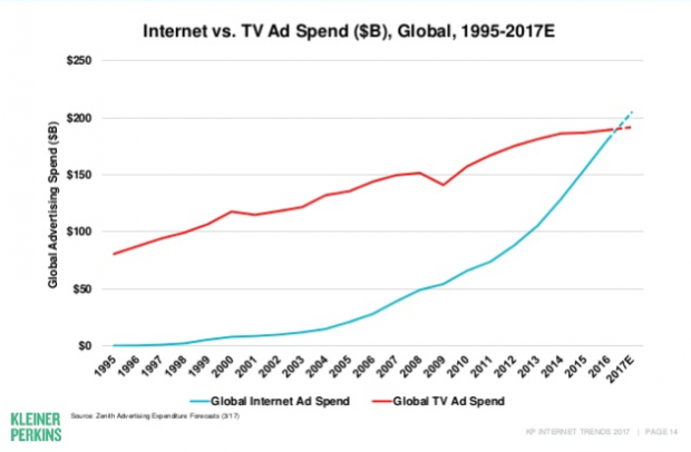 Screenshot of global internet ad spend