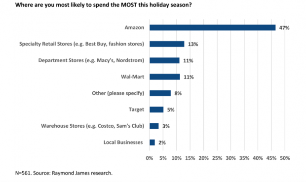 Consumer holiday spend by channel featuring amazon
