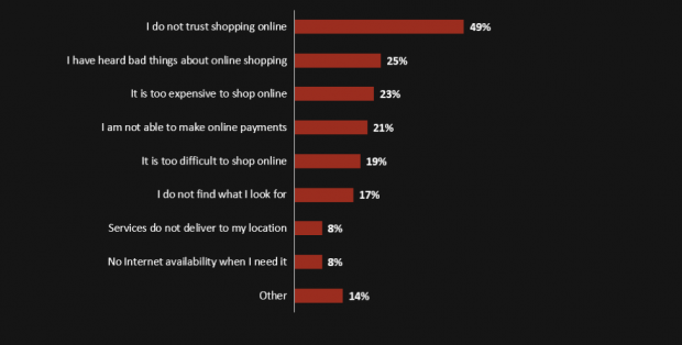 Screenshot of research presenting reasons consumers don't purchase online