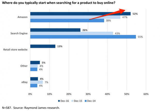 Screenshot of research showing where consumers start product research online