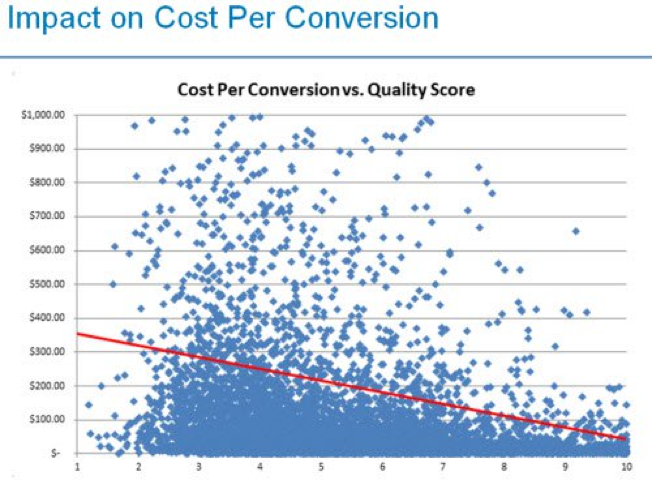 impact on cost per conversion screenshot