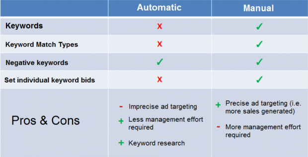Bidding strategies on Amazon, pros and cons