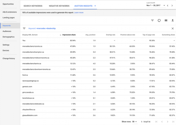 Auction Insights Keyword Report inside AdWords