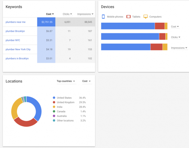 AdWords Keyword Data showing device type and locations