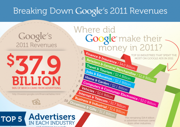 wordstream infographic on industries spending the most on adwords