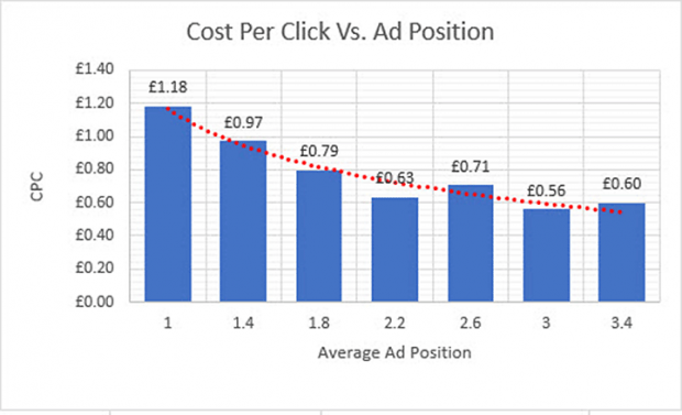 Clicks from first position pay per click ads can cost twice as much as clicks from ads in second position 