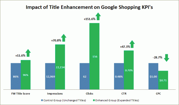 Optimizing product titles is a proven Google shopping best practice