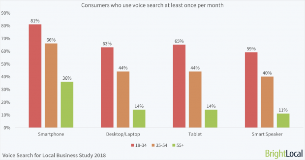 Age of people who use voice search