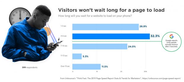 If a webpage doesn't load within 3 seconds, most mobile users will bounce.