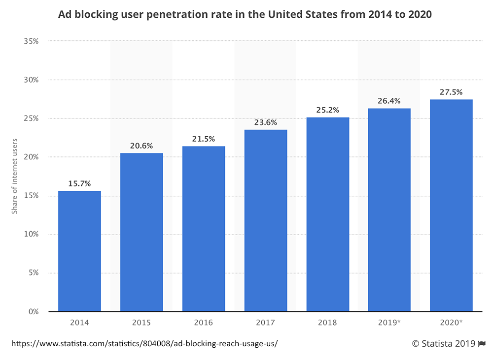 ad blocker usage among consumers