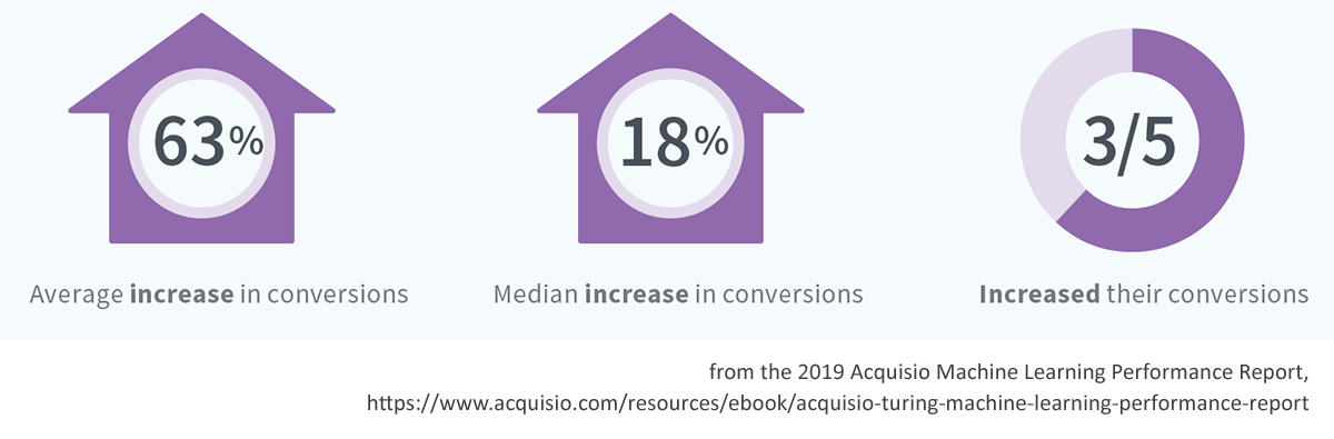 increased conversion rates