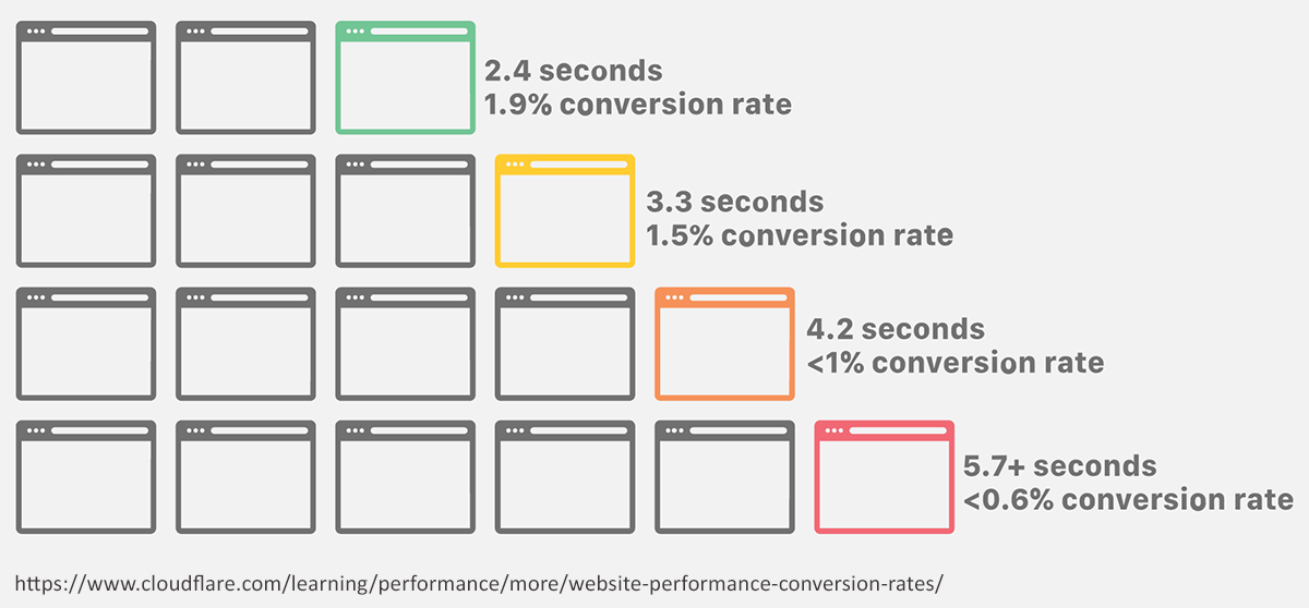 how page speed affects conversion rates