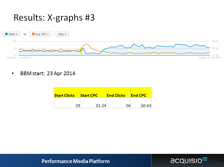 bid optimization x graph