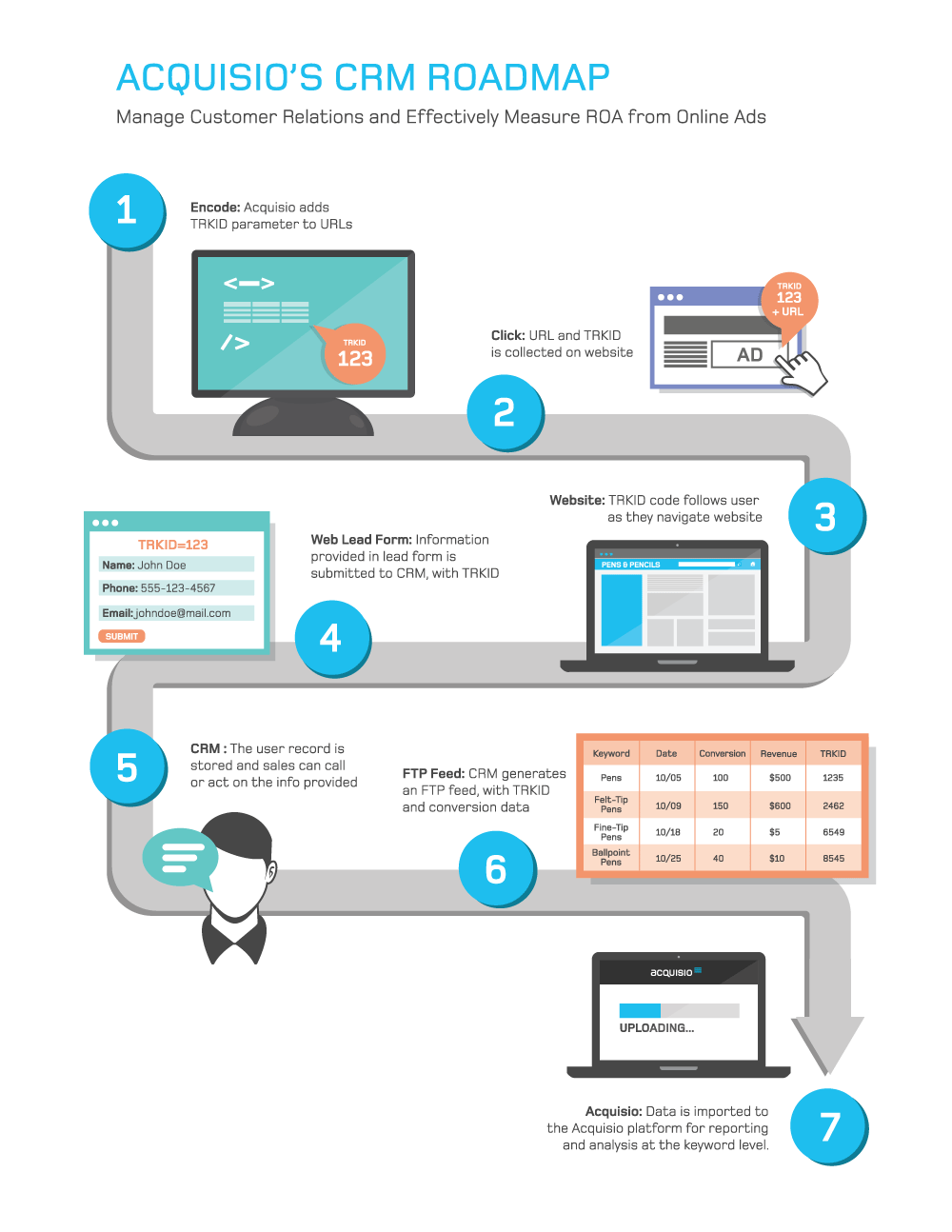 CRM roadmap acquisio