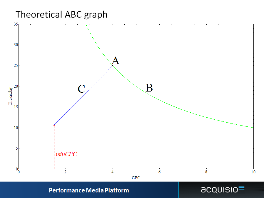 bid management science abc graph