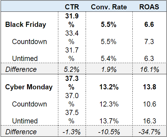 ad customizers results