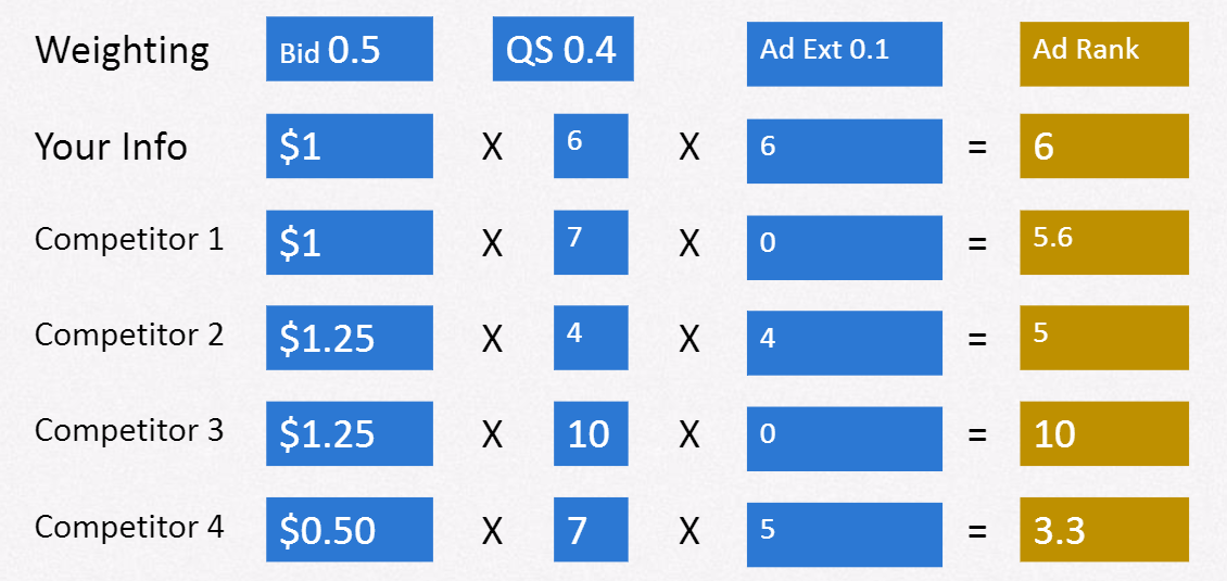 ad rank calculation