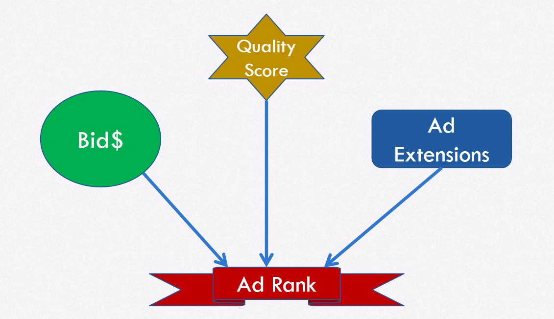 ad rank factors