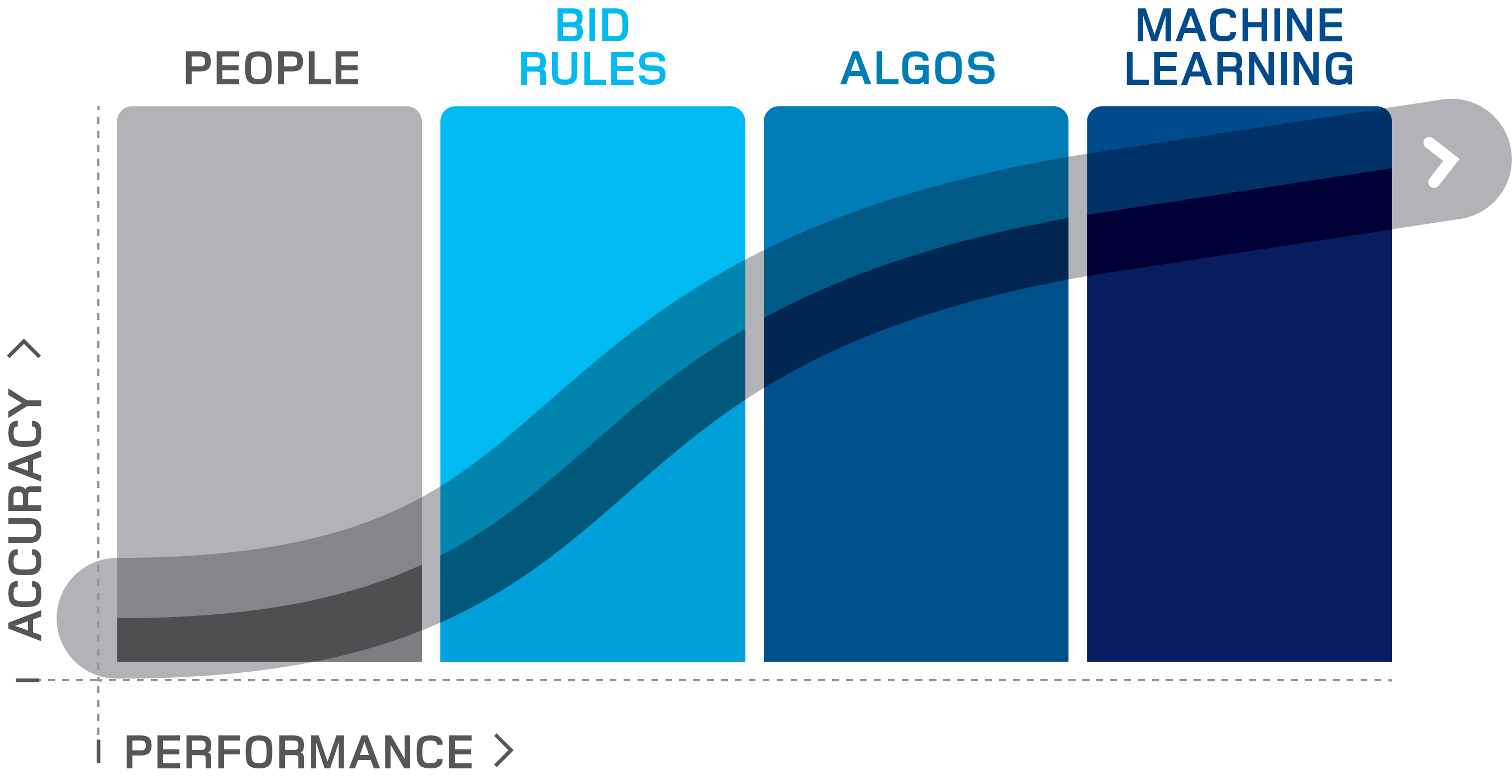 high frequency, predictive optimization