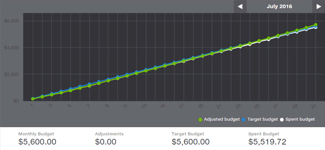 Better digital campaign management