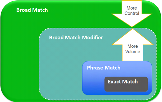 keyword types