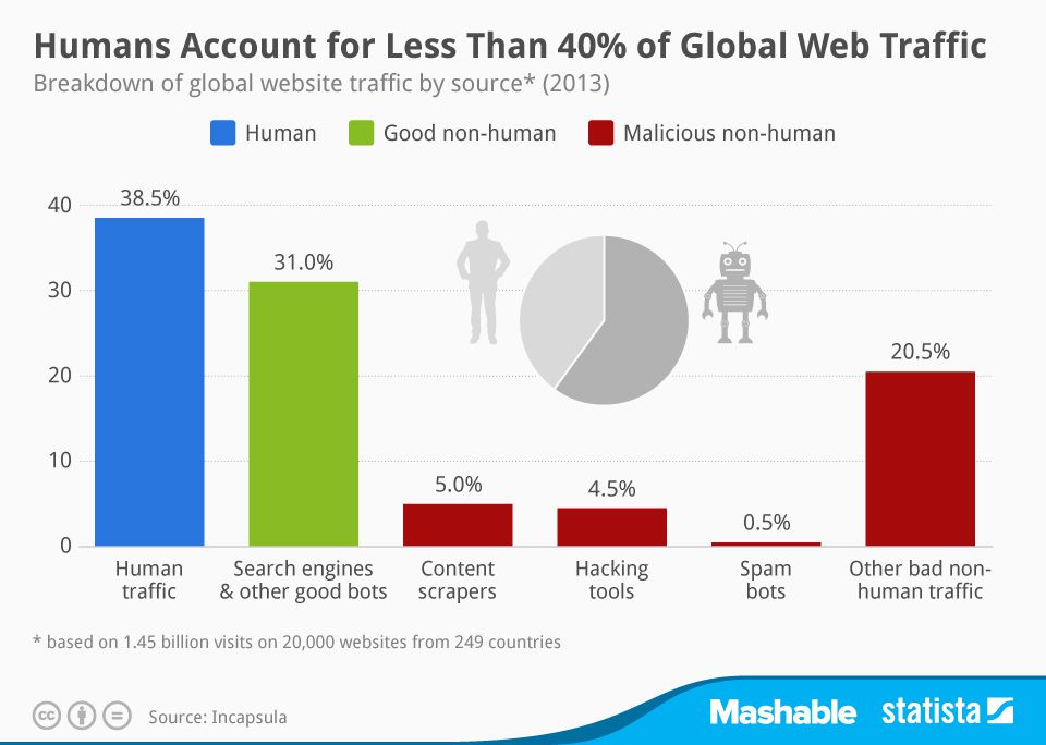 click fraud bot traffic