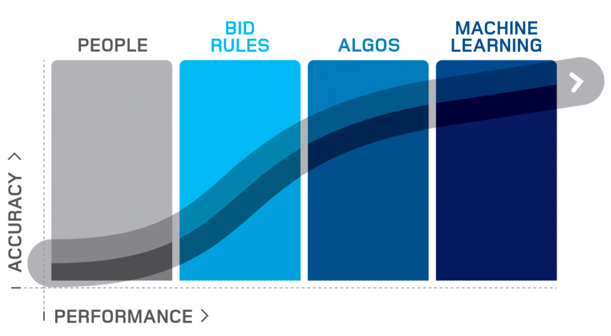 Machine Learning Performance