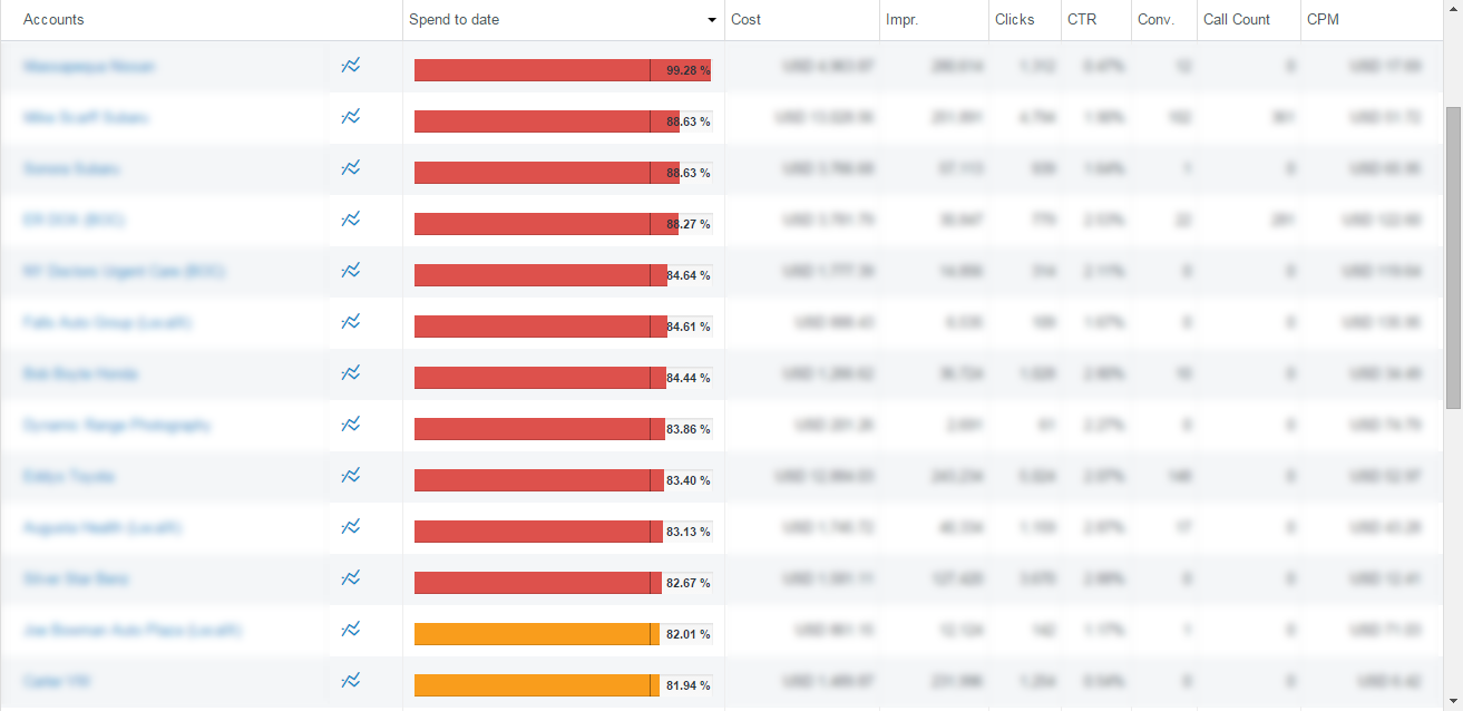 ppc checklist