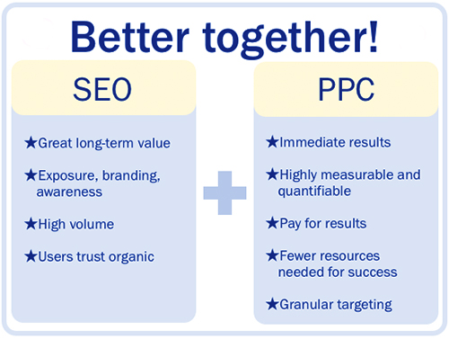 seo + ppc