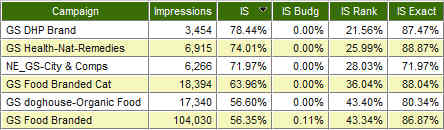 Impression Share Metrics in ClickEquations