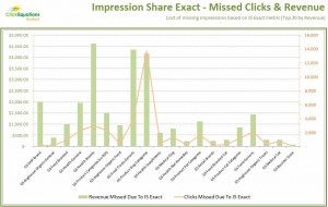 Revenue & Clicks Missed via Impression Share