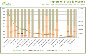 Google Adwords Impression Share Chart