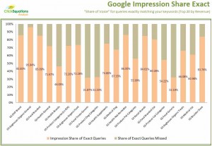 Google Adwords Exact Match Impression Share