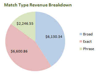 match type distribution