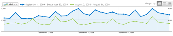 compare dates