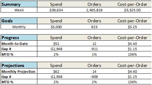 performance vs goals