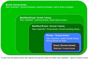 Broad Match Modifiers