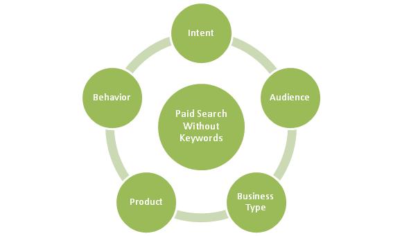 paid search without keywords