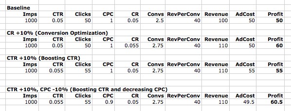 ppc ad testing spreadsheet