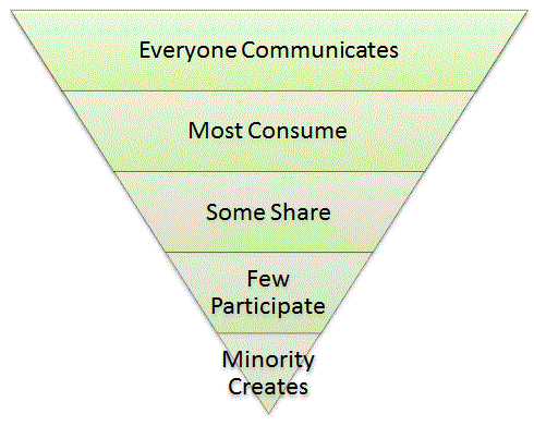 social media pyramid