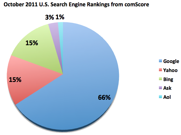October 2011 U.S. Search Engine Rankings from comScore