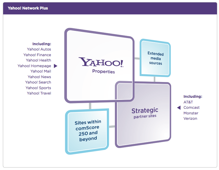 Yahoo's Network Plus Yahoo's Network Plus