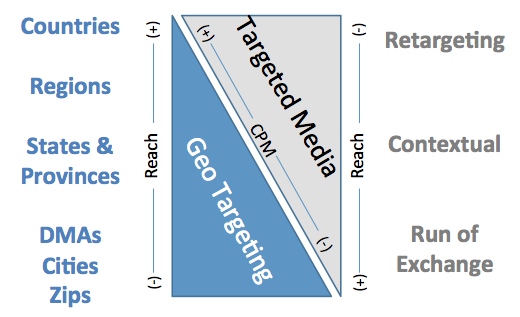 geo-targeting-display-ads