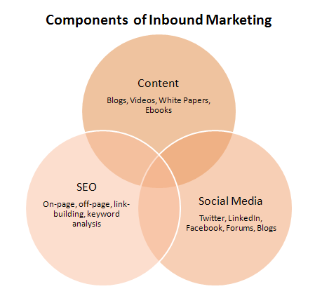inbound.marketing.ven