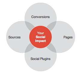 Social Analytics