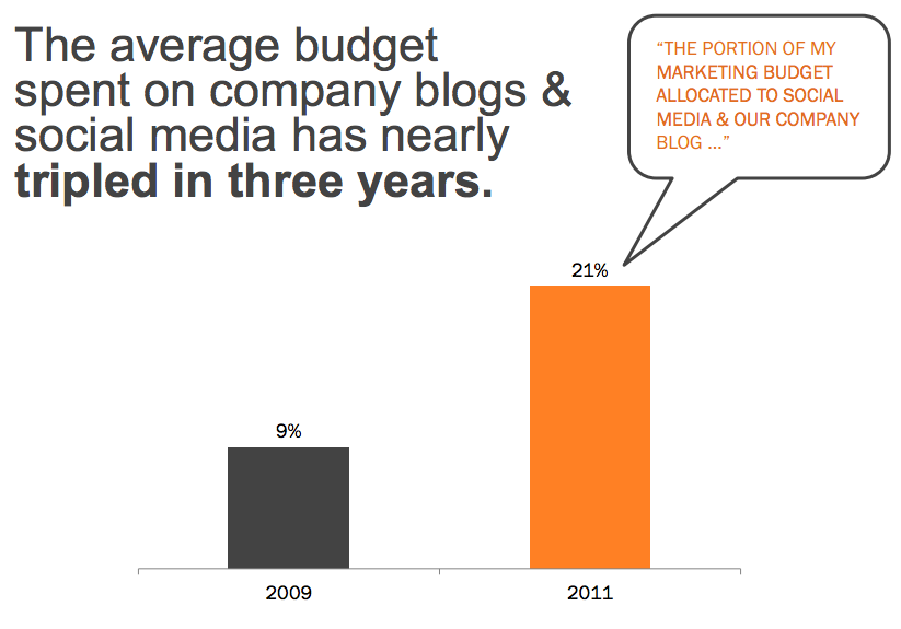 Investing in Blogging