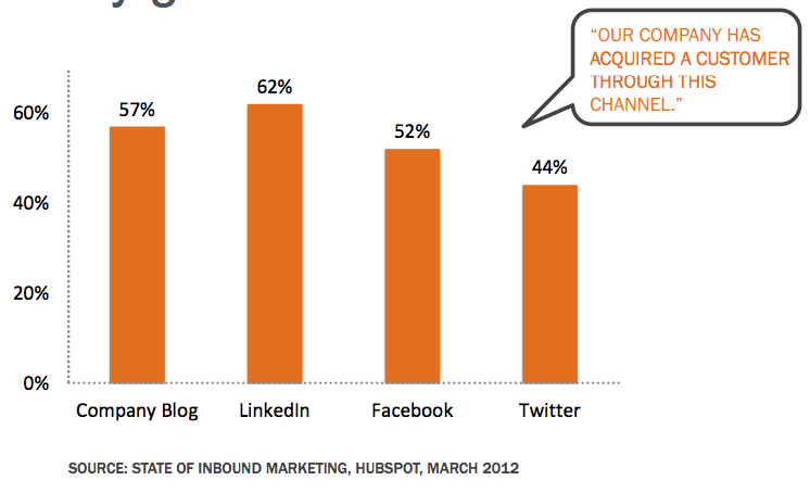 Social Lead Gen