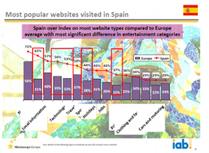 the most popular websites in Spain